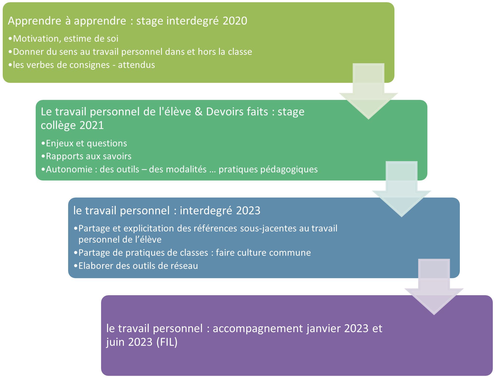 Devoirs faits - travail mené depuis 2020 - au collège Jean Monnet de Flers 