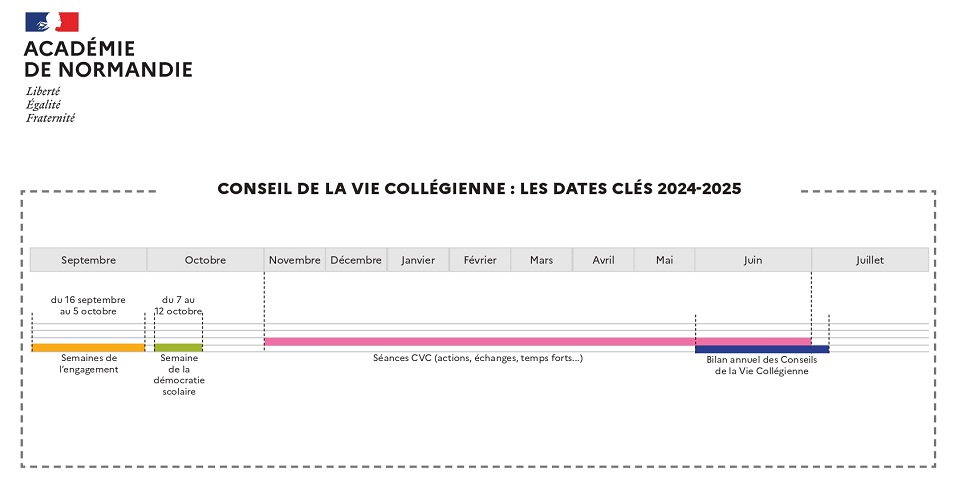 Frise chronologique CVC - 2024-2025