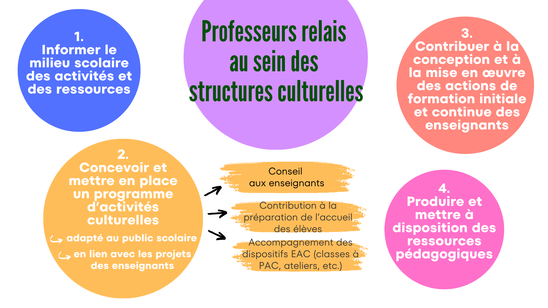 Les missions des professeurs-relais